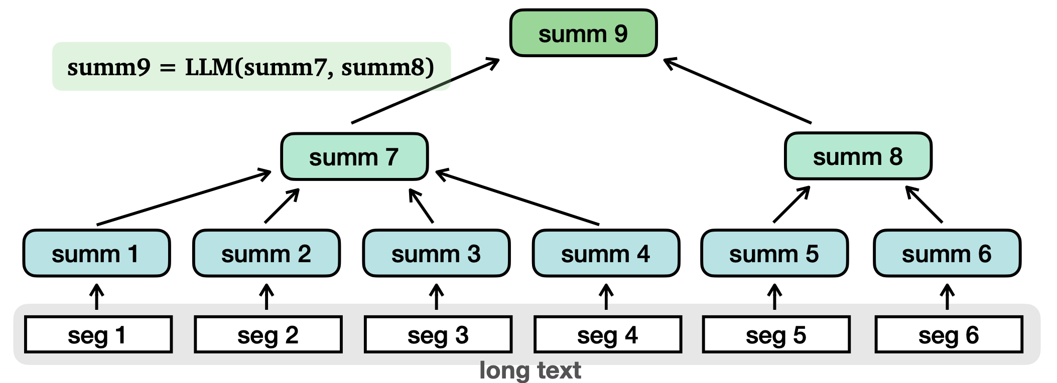 This is how a tree of summaries looks like in theory.
